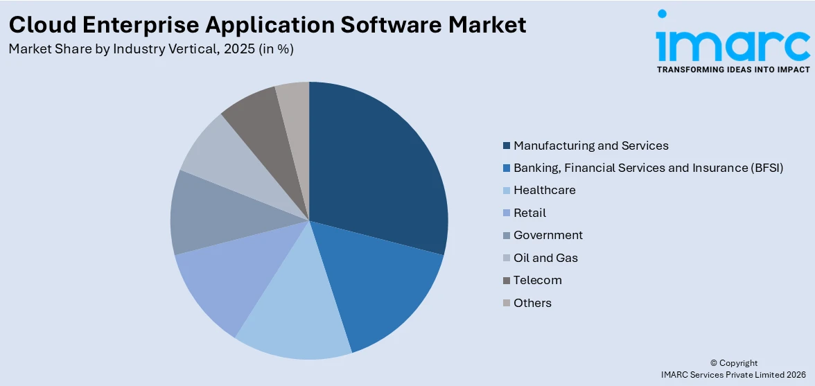 Cloud Enterprise Application Software Market By Industry Vertical