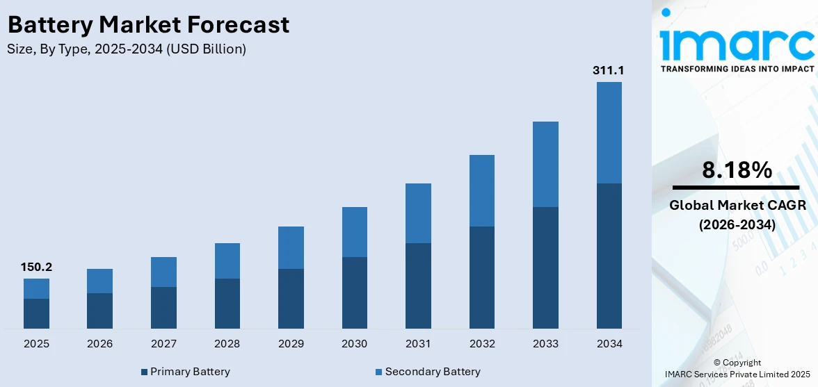 Battery Market Size