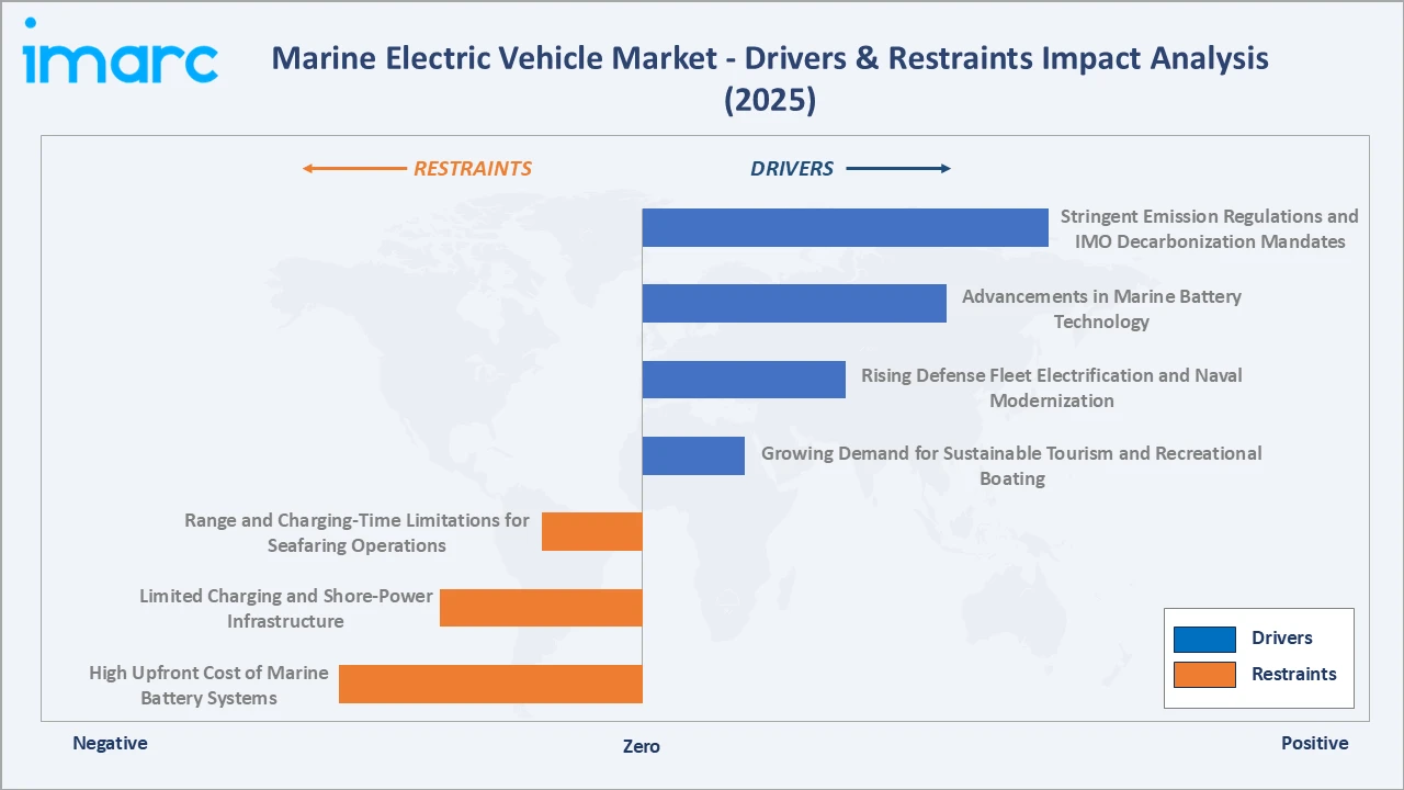 Marine Electric Vehicle Market Drivers & Restraints