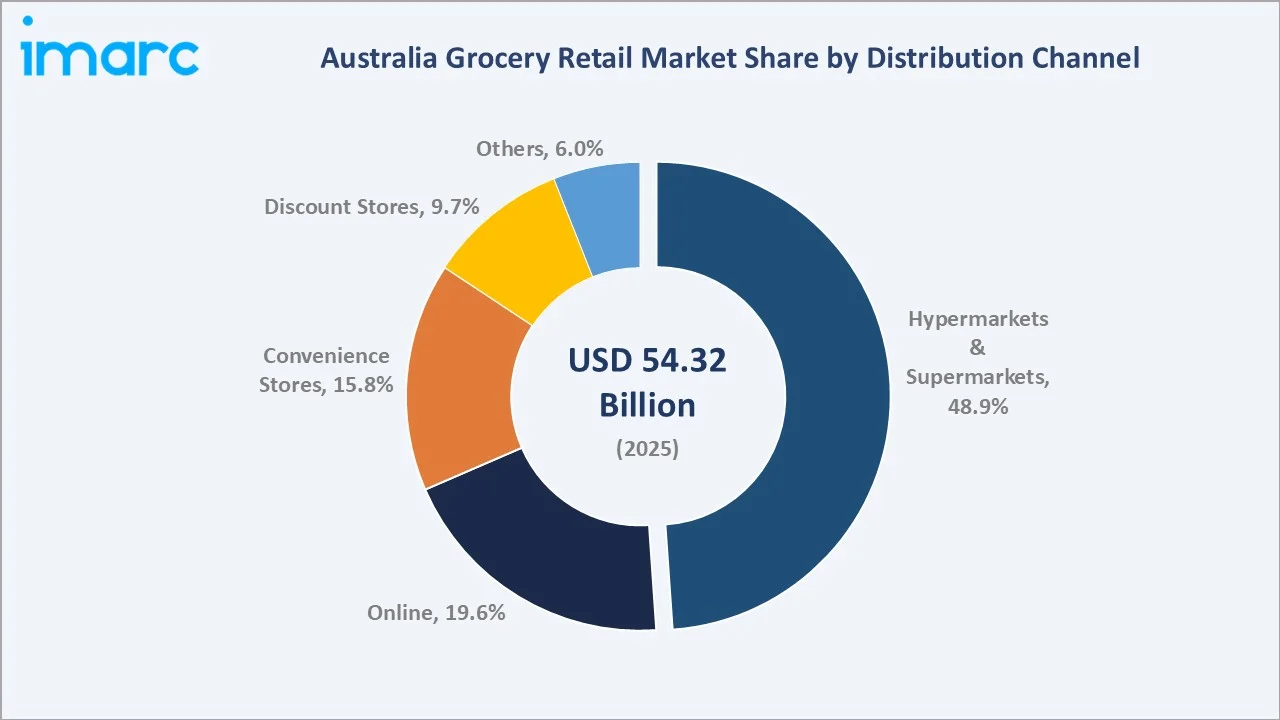 Australia Grocery Retail Market By Distribution Channel