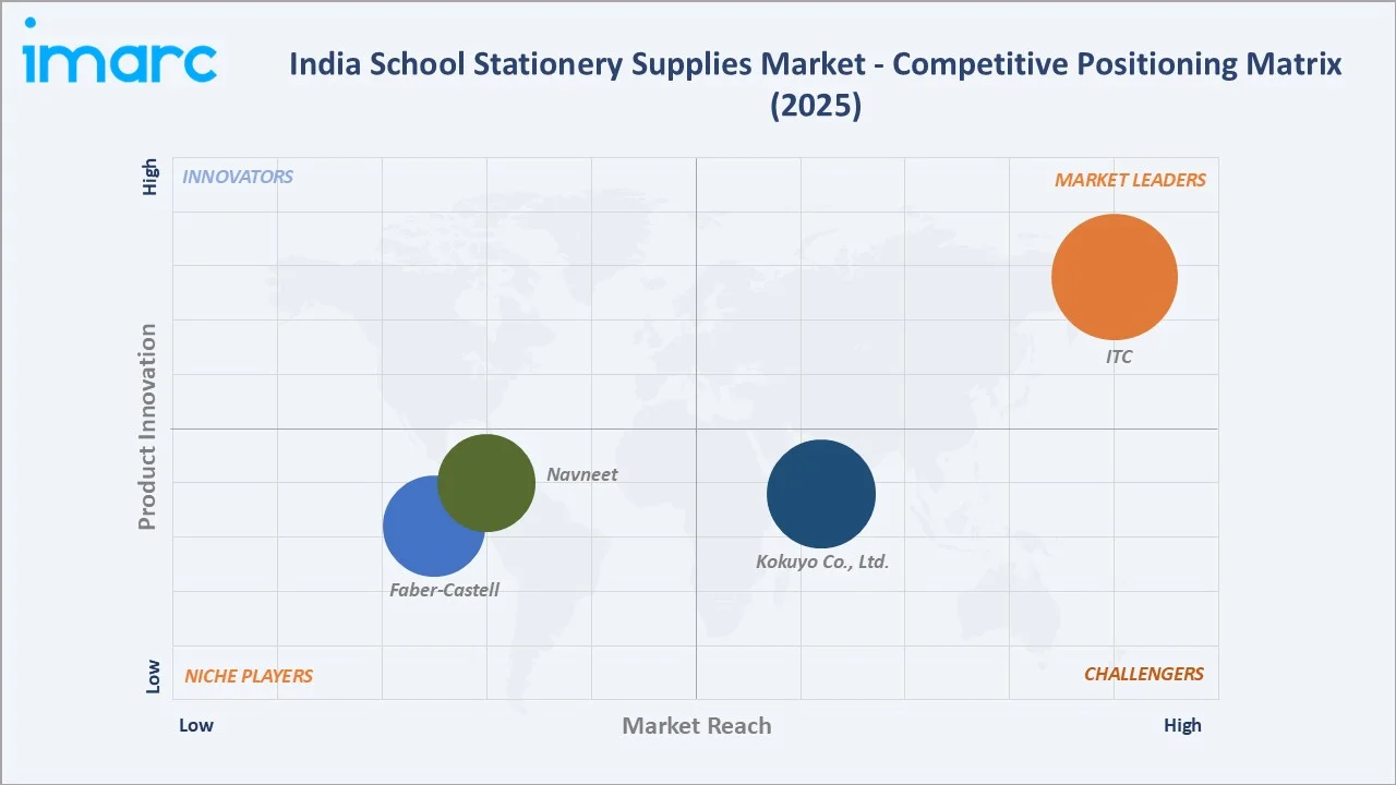 India School Stationery Supplies Market by Competitive Landscape