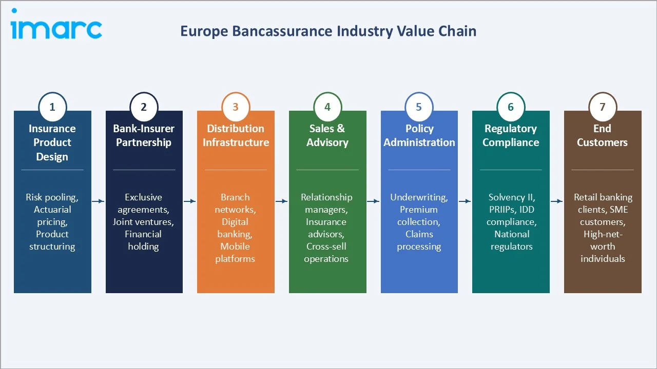 Europe Bancassurance Market Value Chain