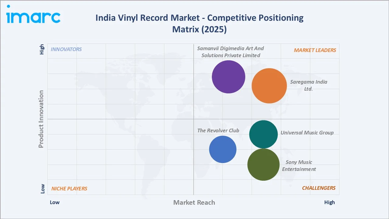 India Vinyl Record Market By Competitive Positioning matrix