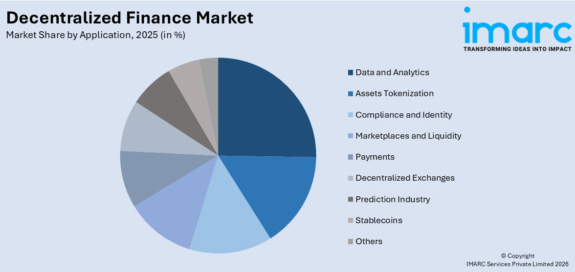 Decentralized Finance Market By Application