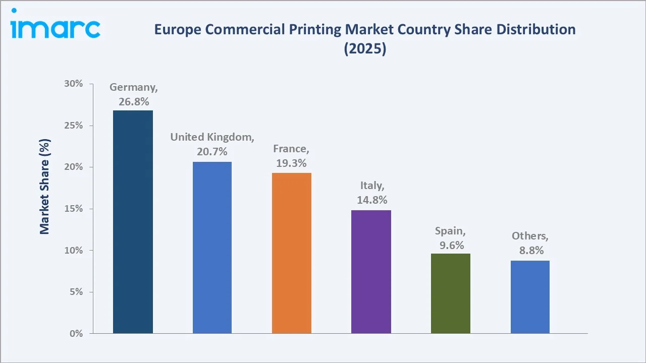 Europe Commercial Printing Market By Country