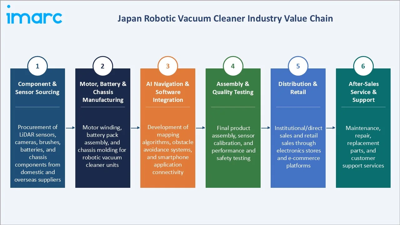 Japan Robotic Vacuum Cleaner Market Industry Value Chain