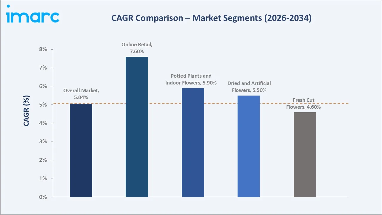 Saudi Arabia Flower Market CAGR Comparison