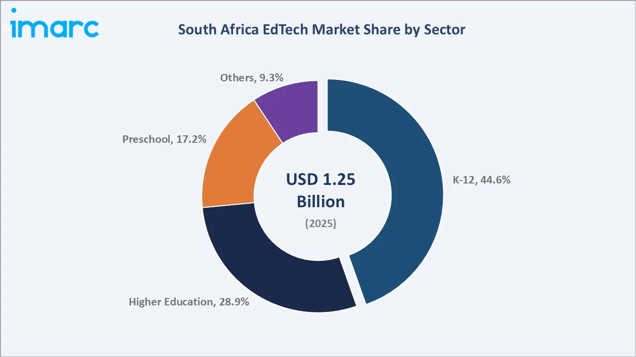 South Africa EdTech Market By Sector