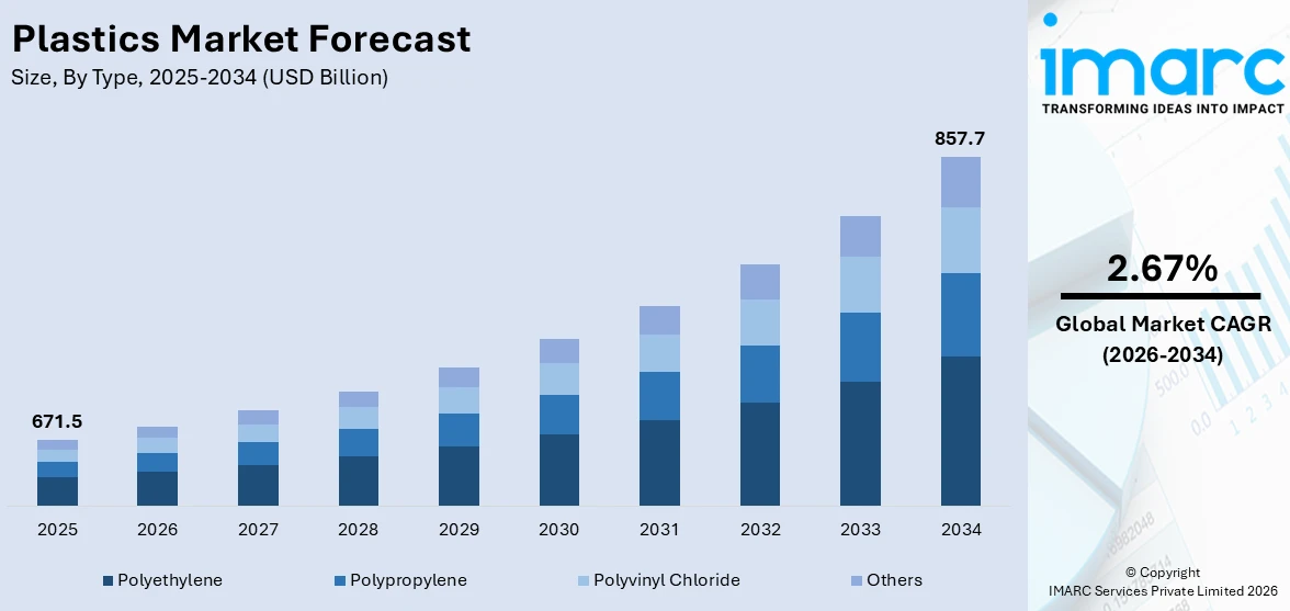 Plastics Market Size