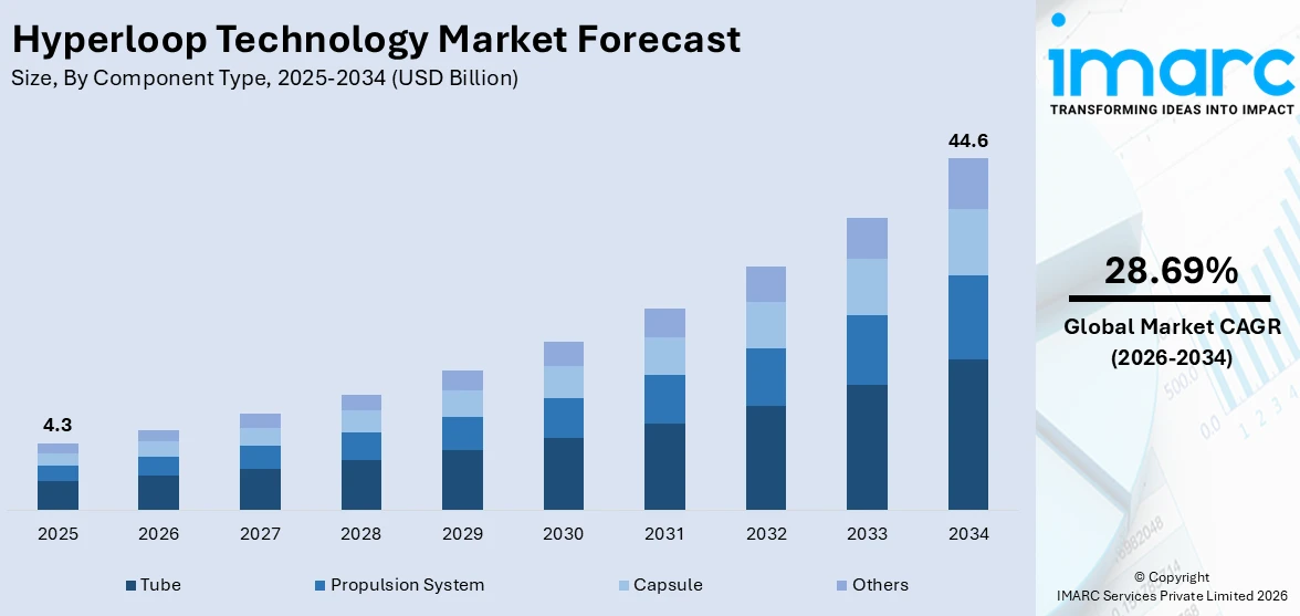 Hyperloop Technology Market Size