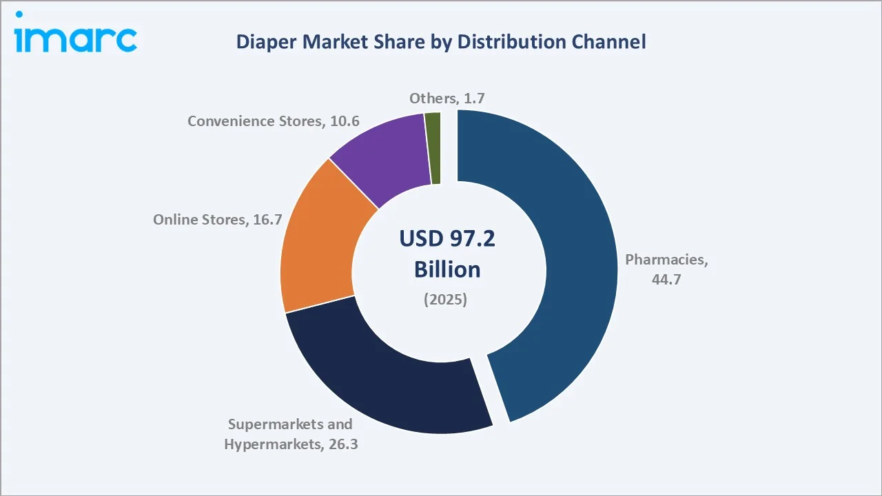 Diaper Market By Distribution Channel