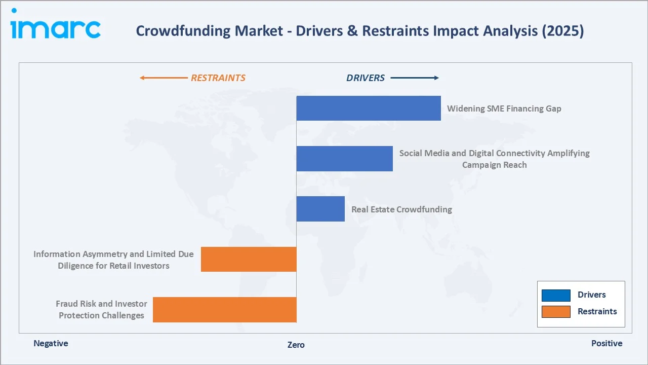 Crowdfunding Market Drivers & Restraints