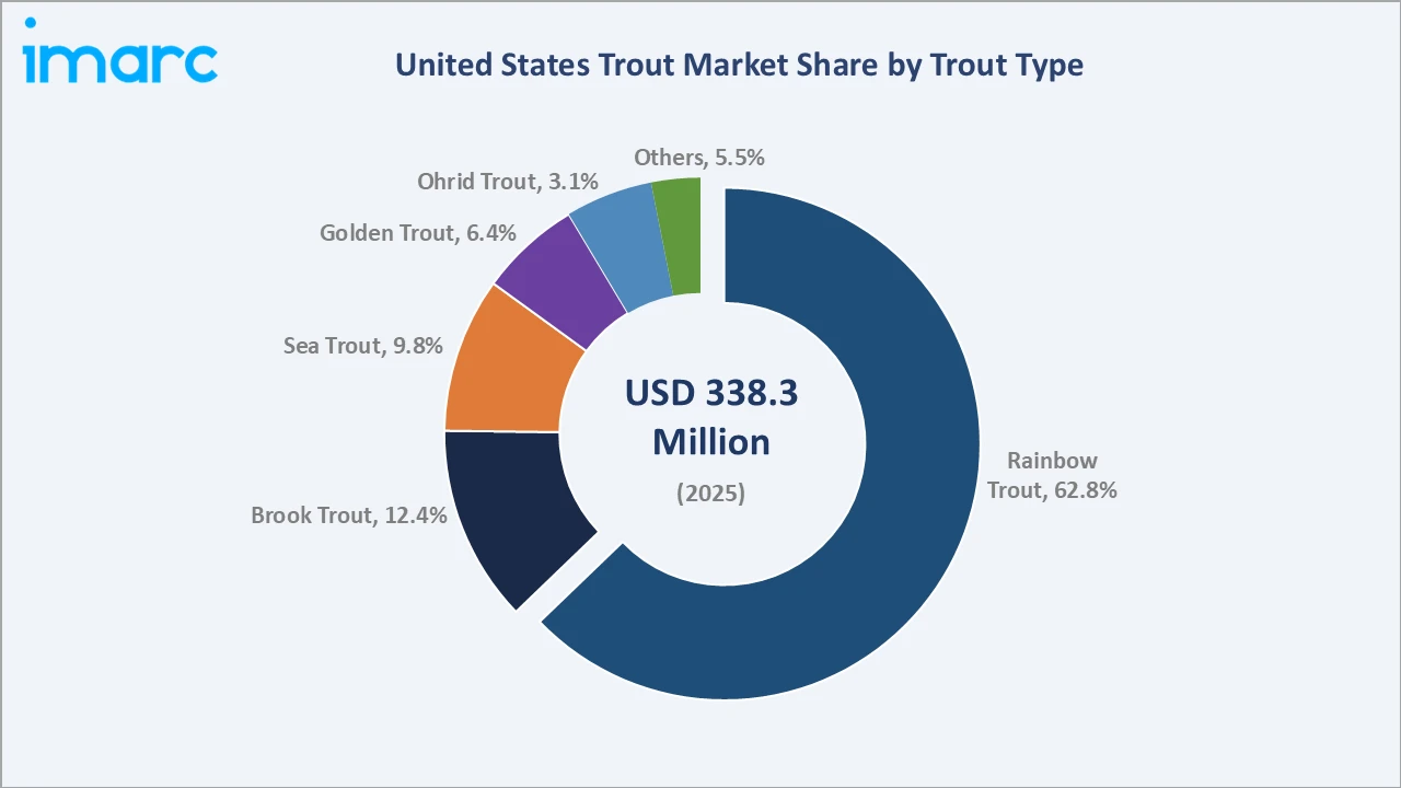 United States Trout Market By Trout Type
