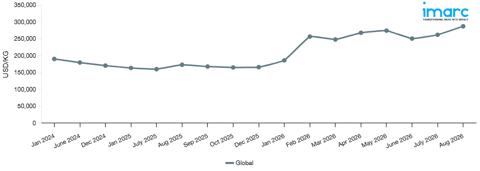Line Chart