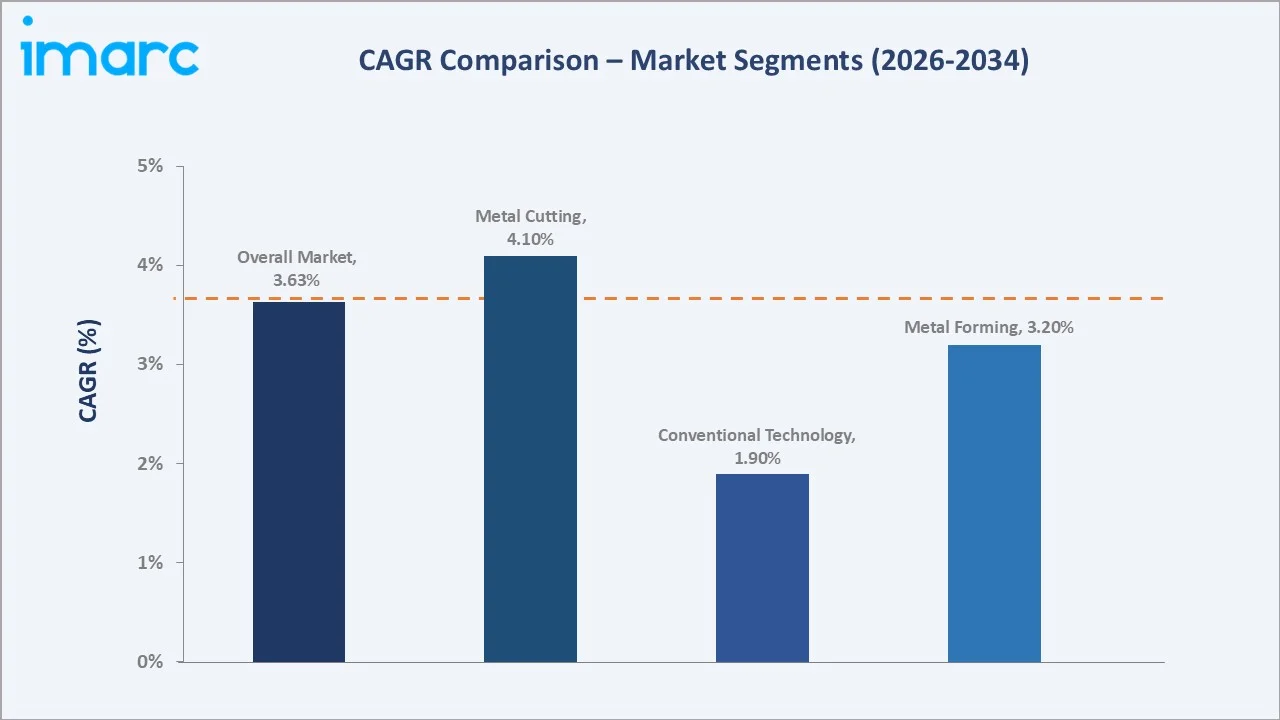 Mexico Machine Tools Market CAGR Comparison