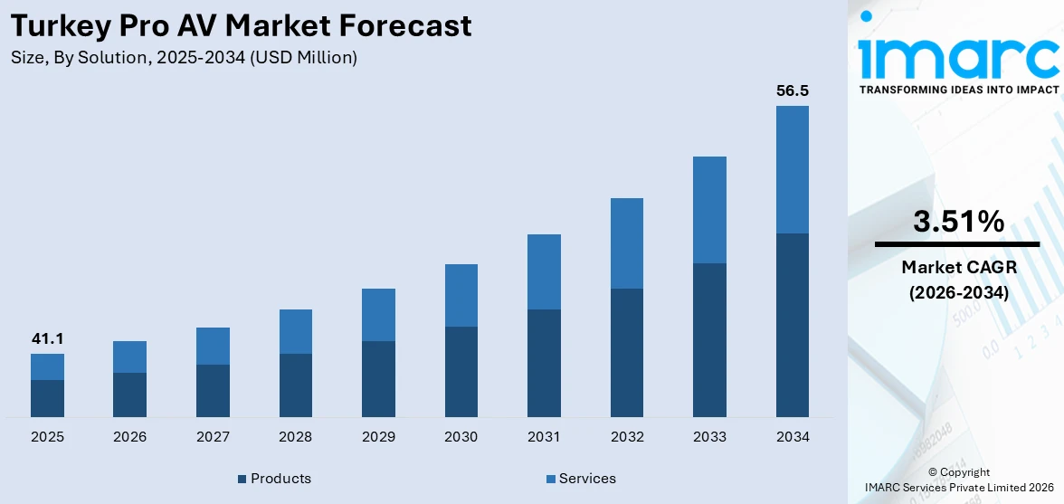 Turkey Pro AV Market Size