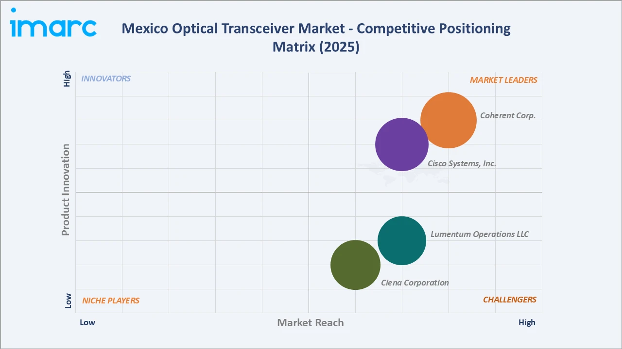 Mexico Optical Transceiver Market Competitive Positioning Matrix