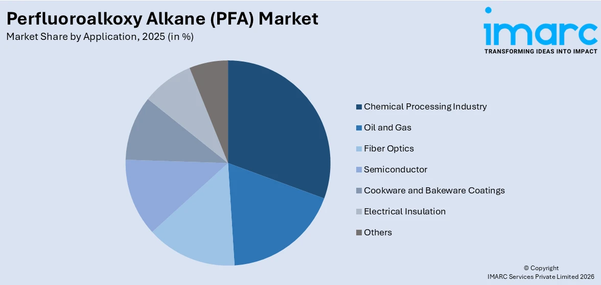 Perfluoroalkoxy Alkane (PFA) Market By Application