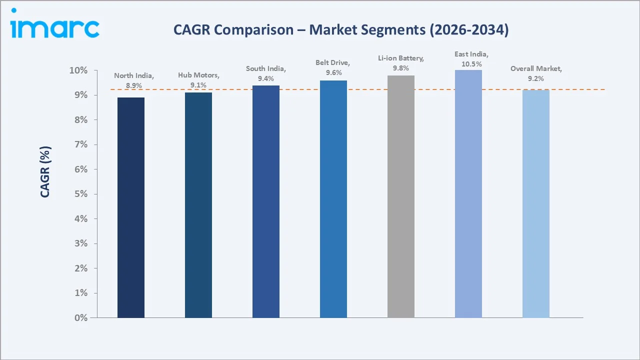 India Electric Scooter Market CAGR Comparison