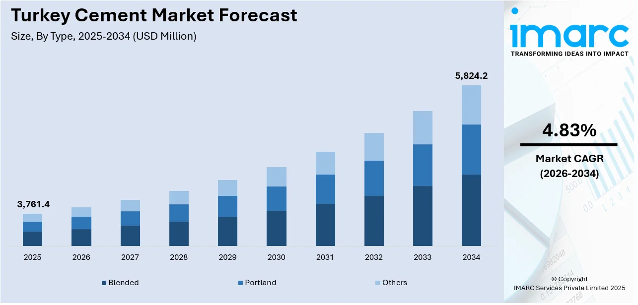 Turkey Cement Market Size