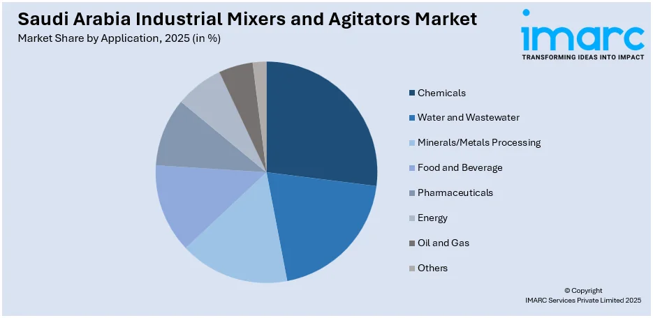 Saudi Arabia Industrial Mixers and Agitators Market By Application