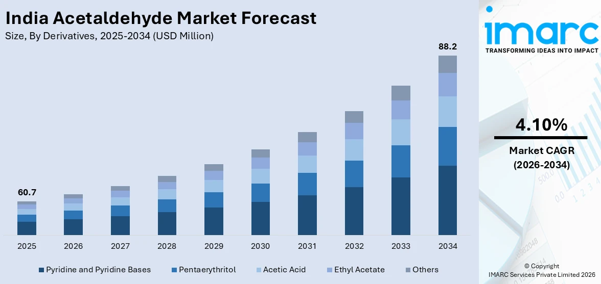 India Acetaldehyde Market Size
