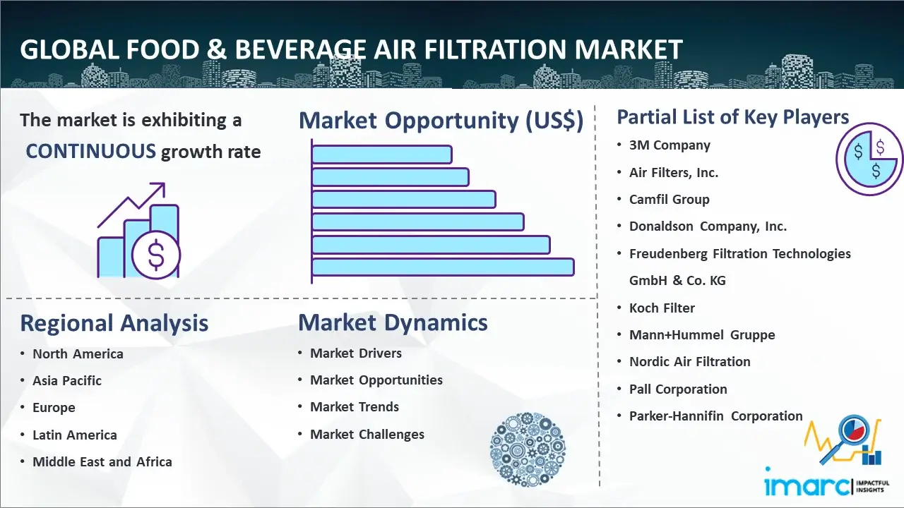 Global Food & Beverage Air Filtration Market