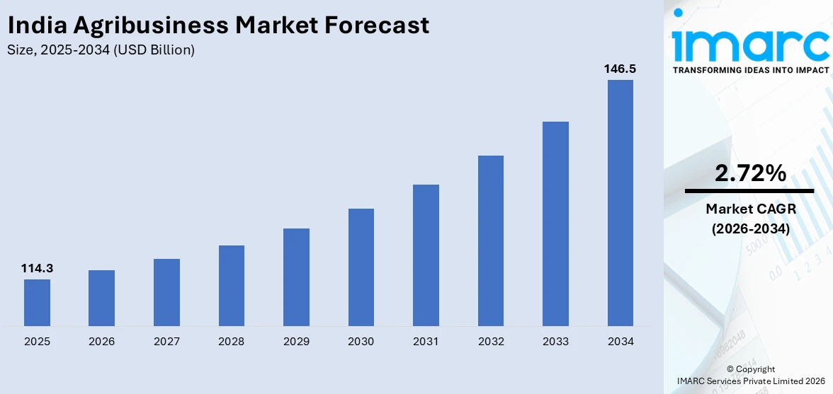 India Agribusiness Market Size