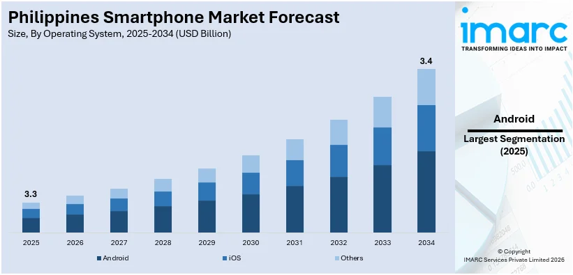 Philippines Smartphone Market Size