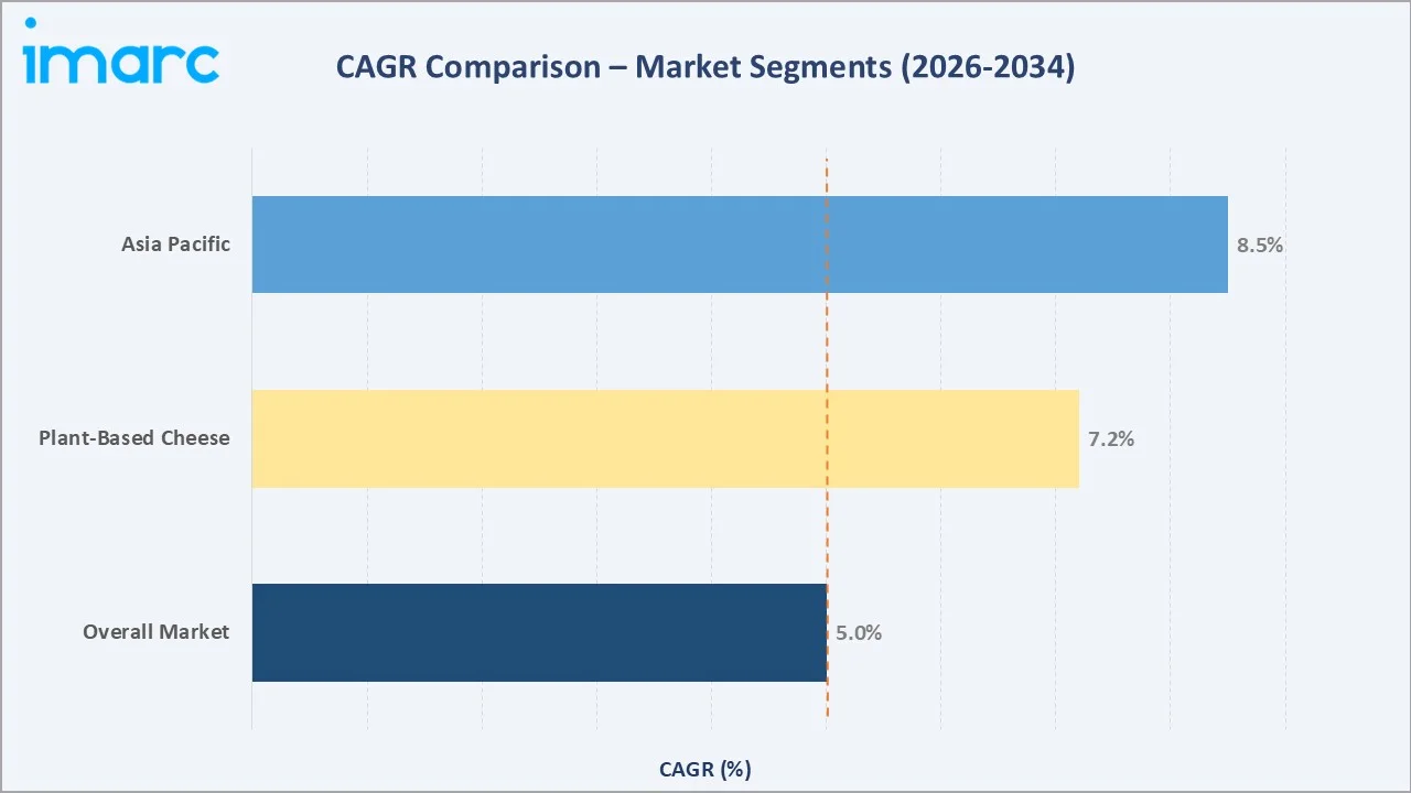 Cheese Market CAGR Comparison