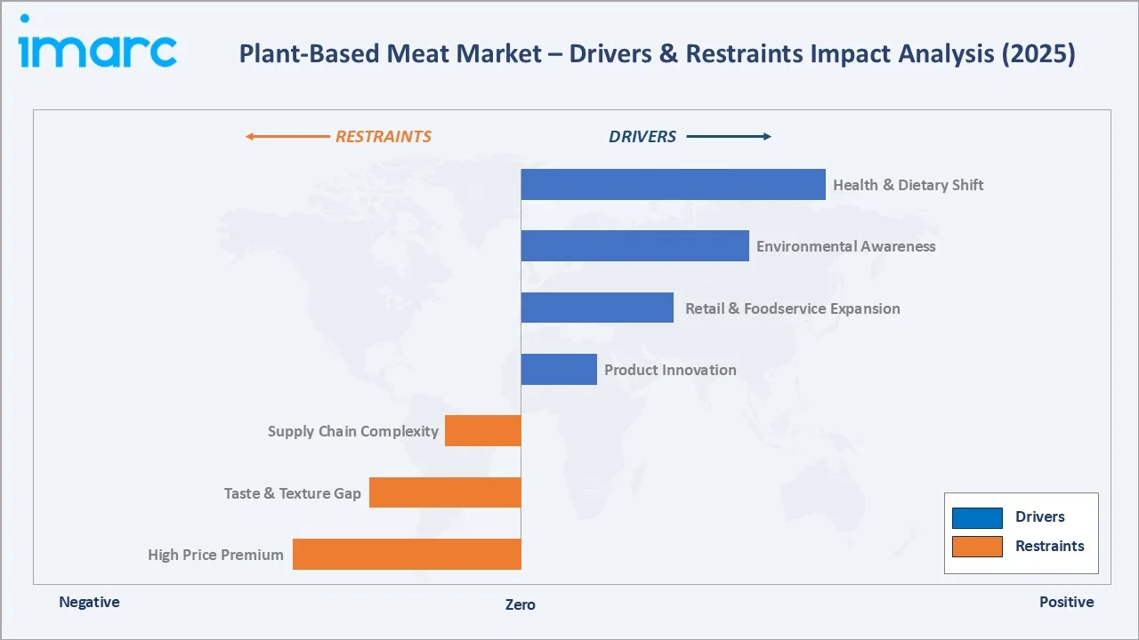 Plant-Based Meat Market Drivers & Restraints