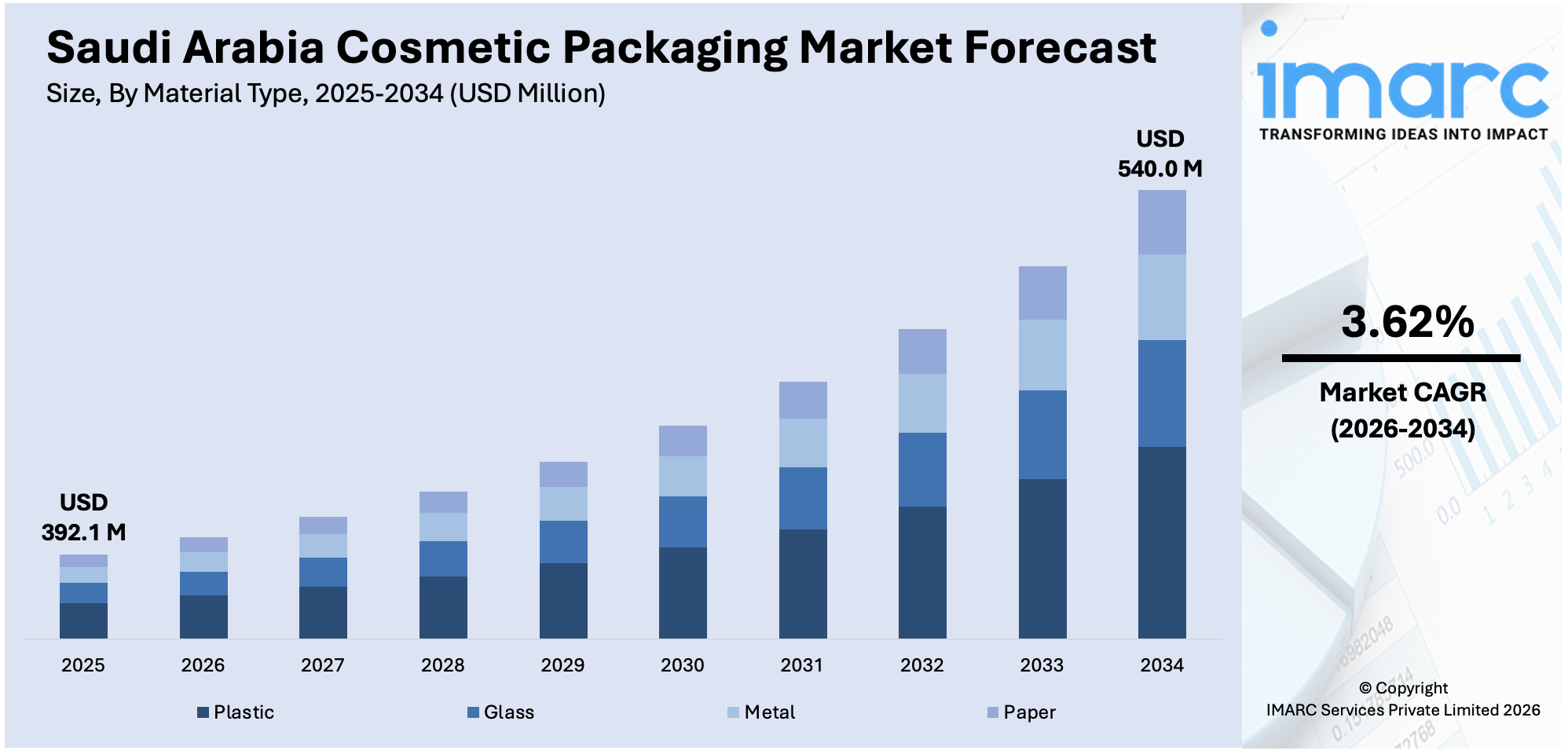 Saudi Arabia Cosmetic Packaging Market Size