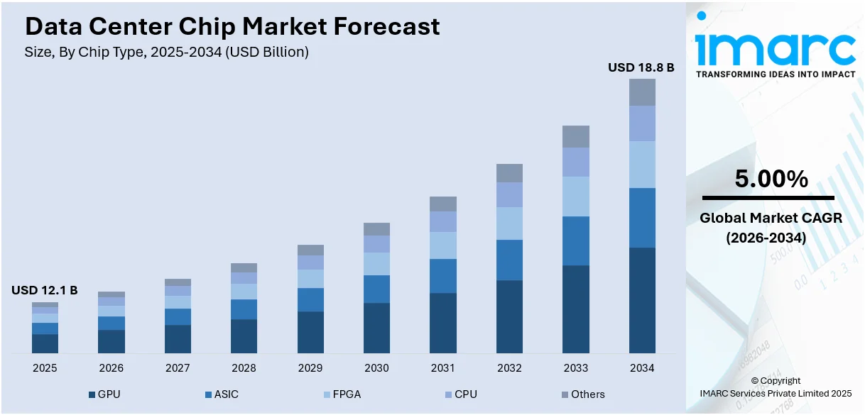 Data Center Chip Market Size