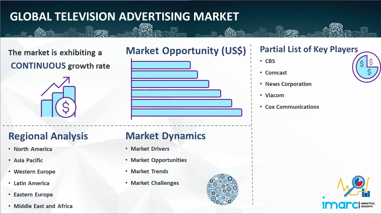 Global Television Advertising Market