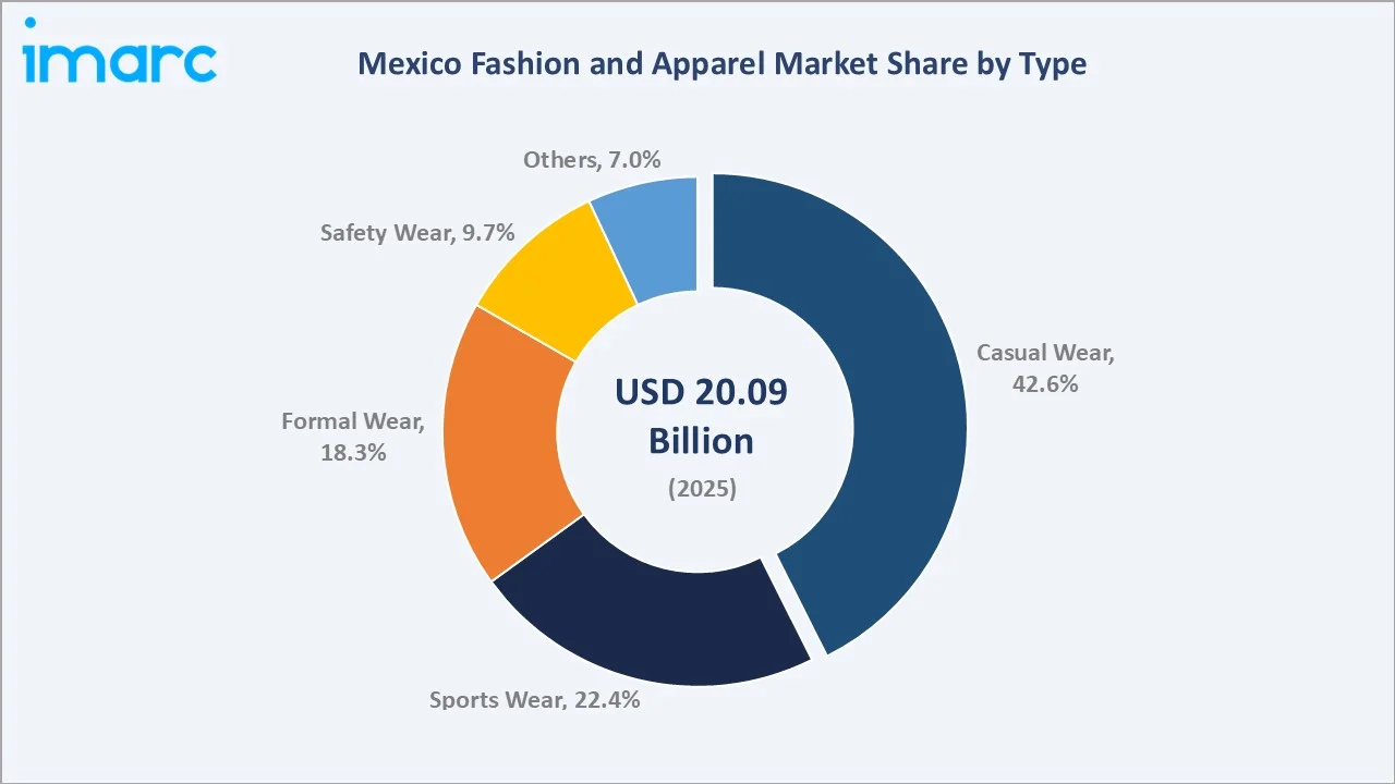 Mexico Fashion and Apparel Market By Type