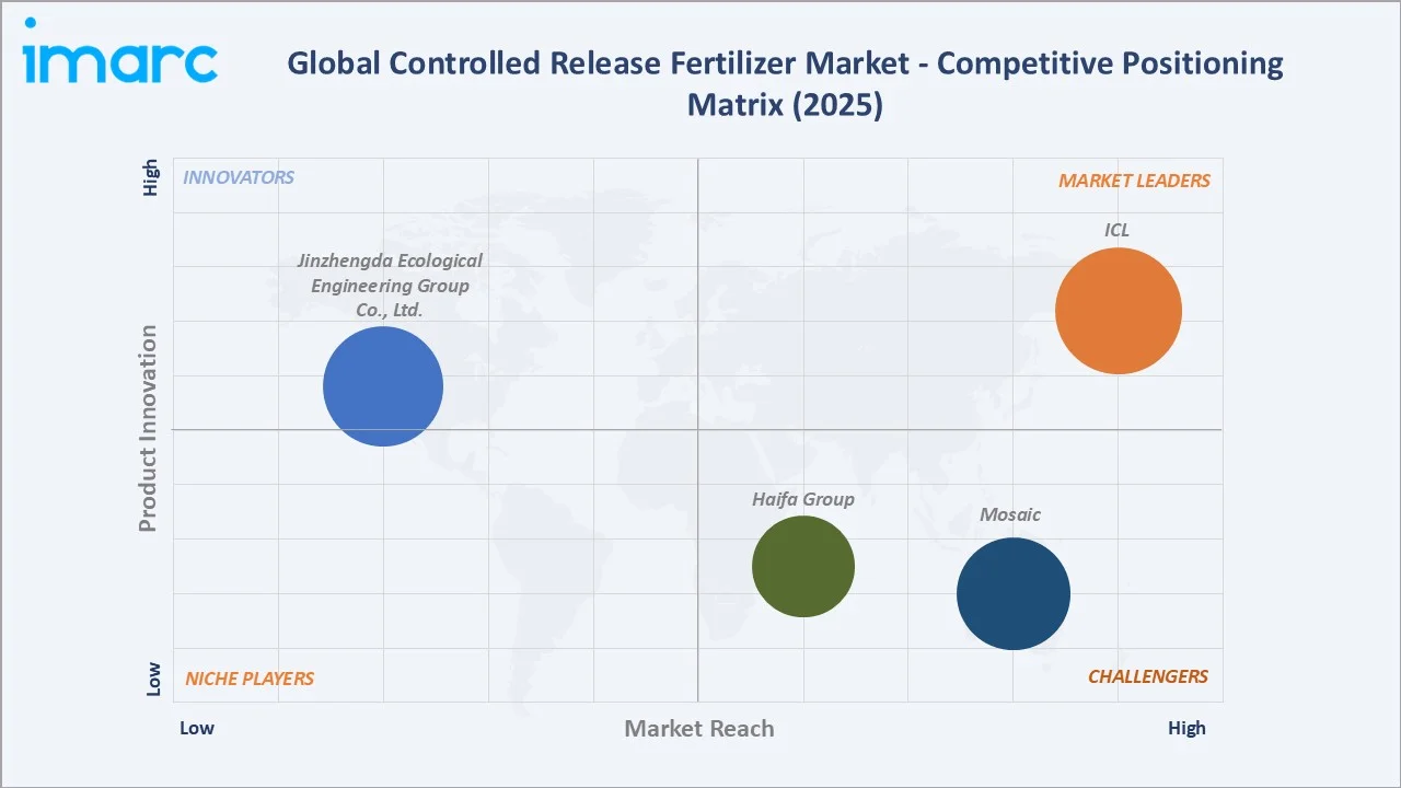Controlled Release Fertilizer Market Competitive Positioning Matrix