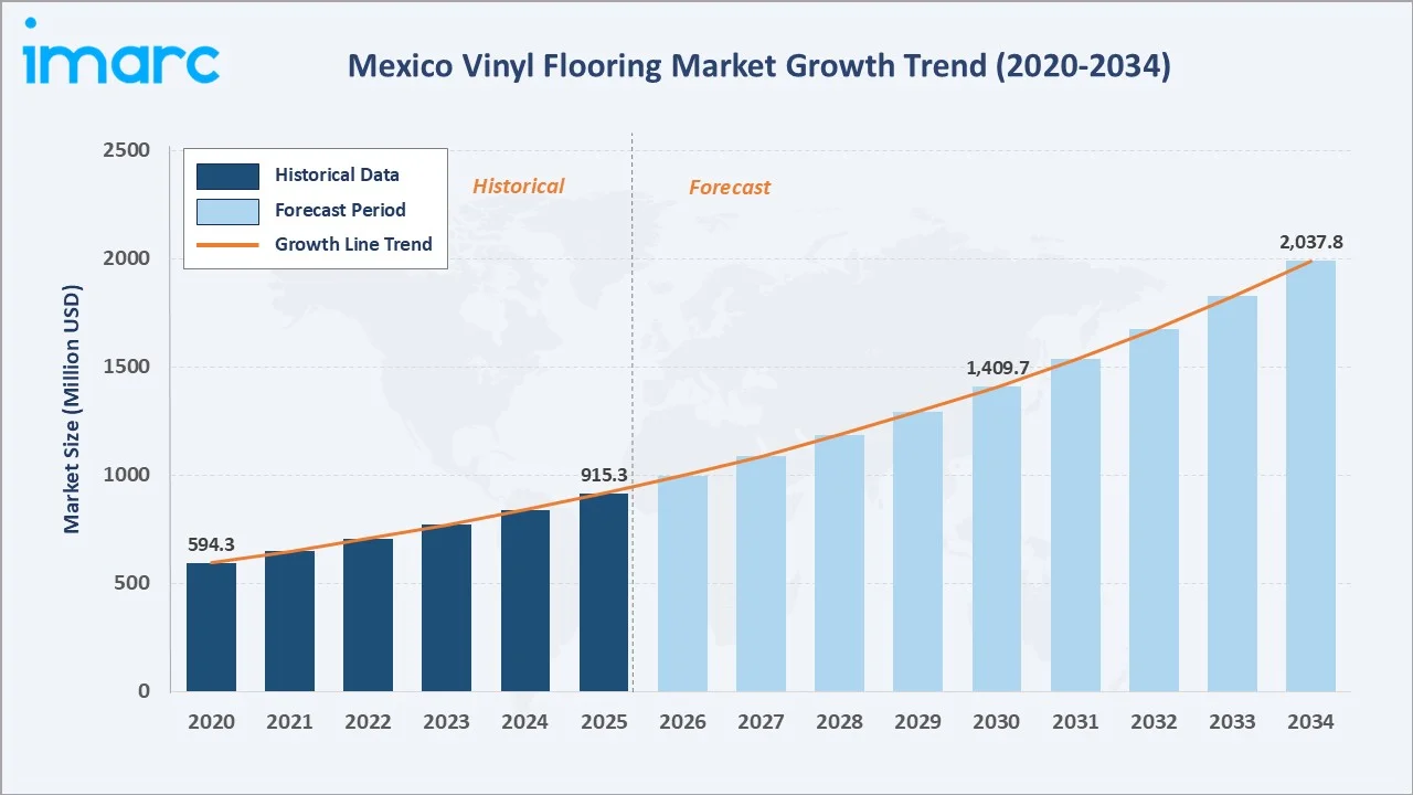 Mexico Vinyl Flooring Market Growth Trend