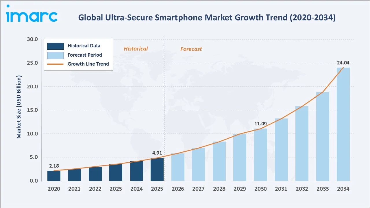 Ultra-Secure Smartphone Market Growth Trend