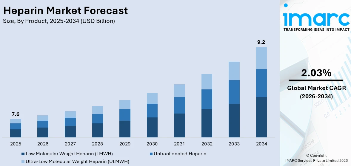 Heparin Market Size