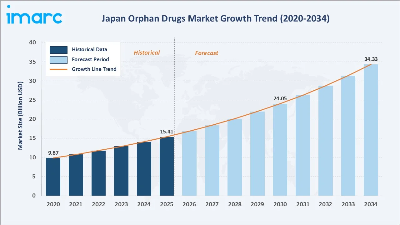 Japan Orphan Drugs Market Growth Trend