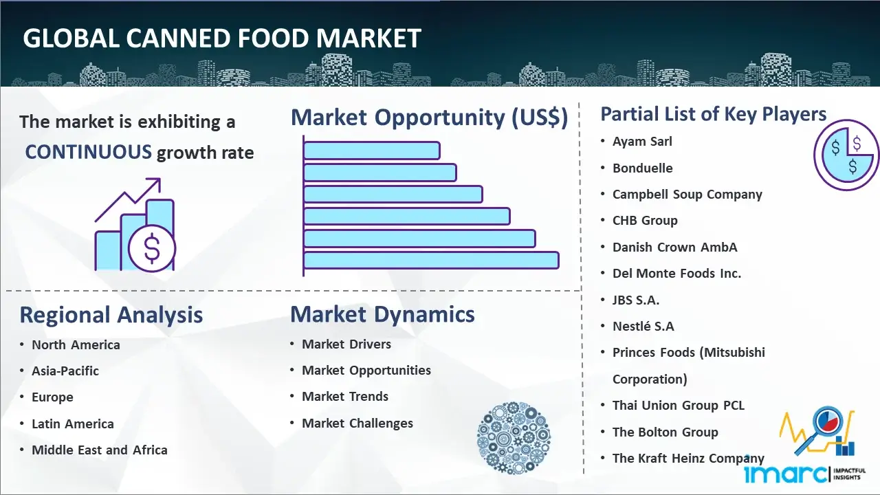 Global Canned Food Market