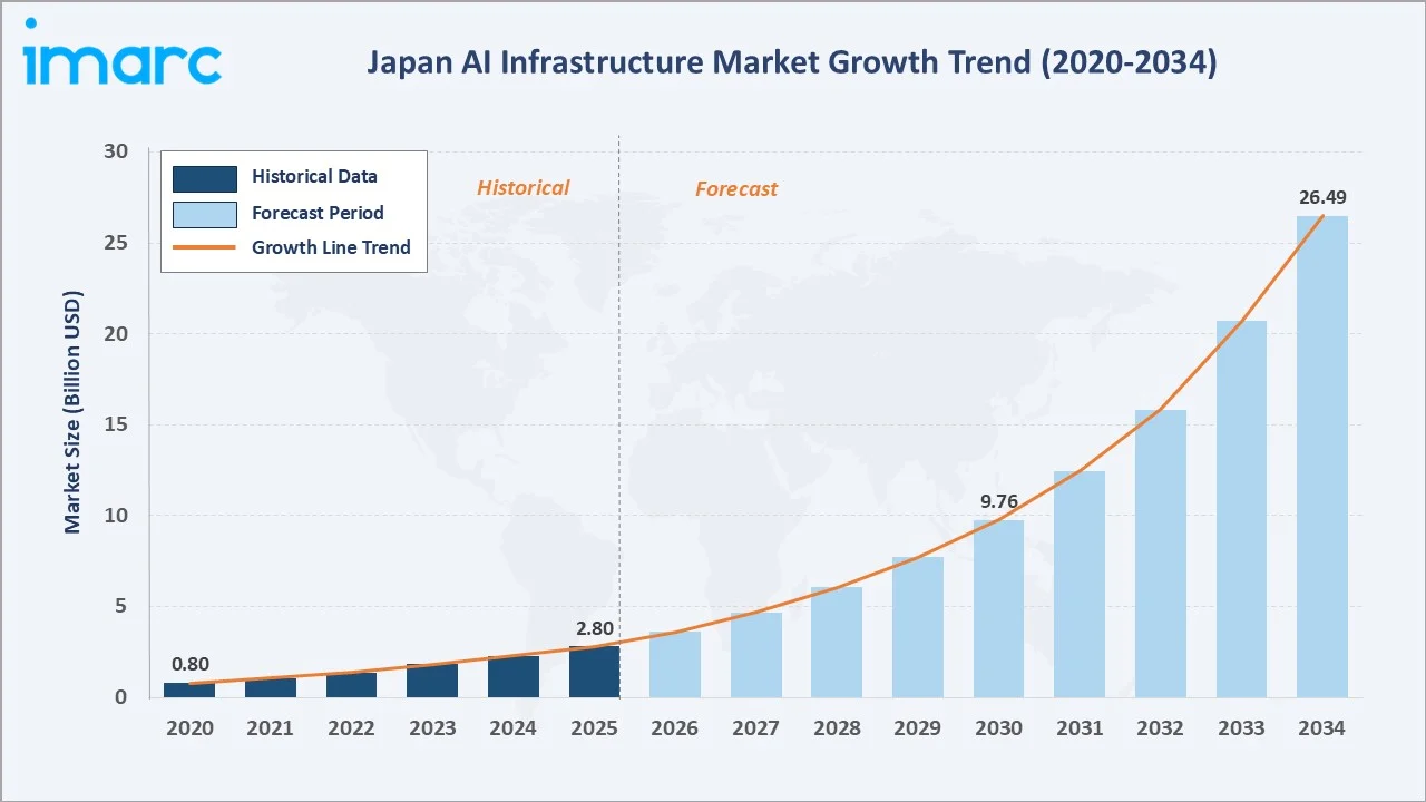 Japan AI Infrastructure Market Growth Trend
