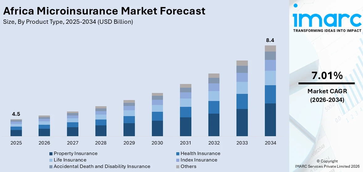 Africa Microinsurance Market Size