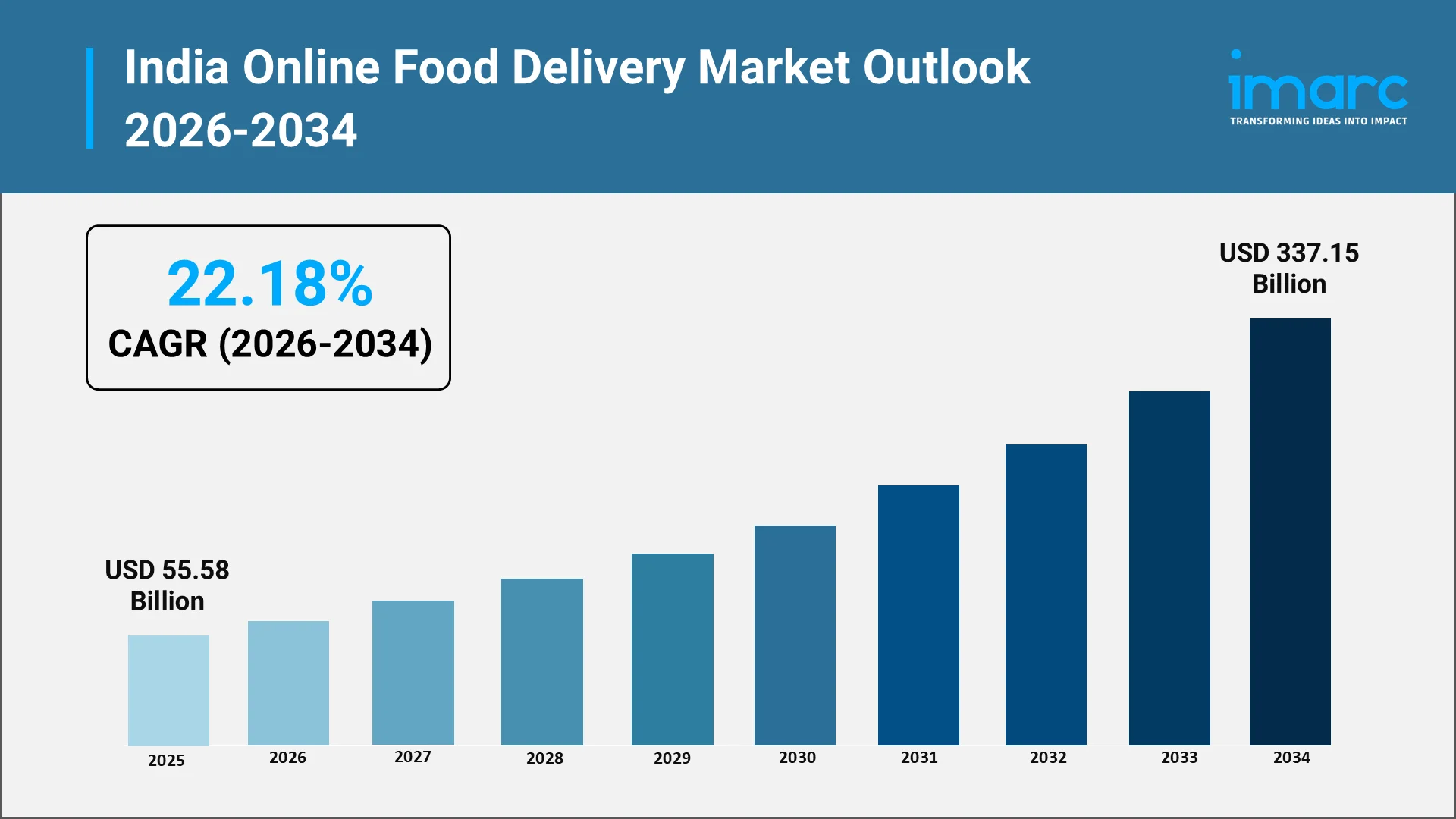 India Online Food Delivery Market