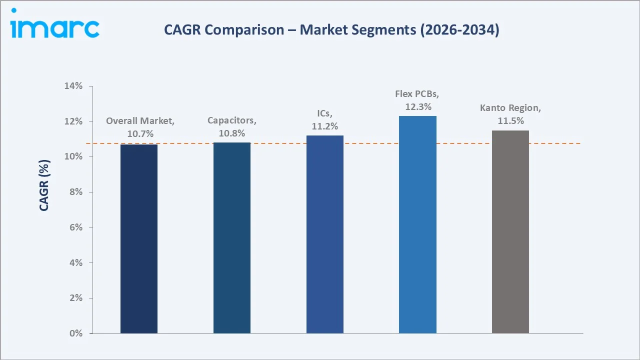 Japan PCB Components Market CAGR Comparison
