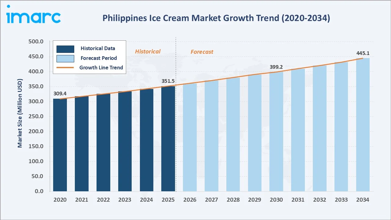 Philippines Ice Cream Market Growth Trend