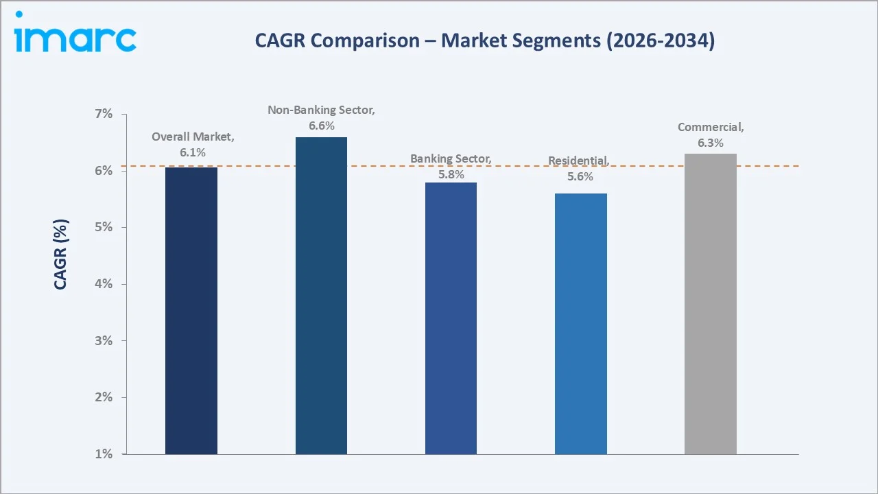 India Safes and Vaults Market CAGR Comparison