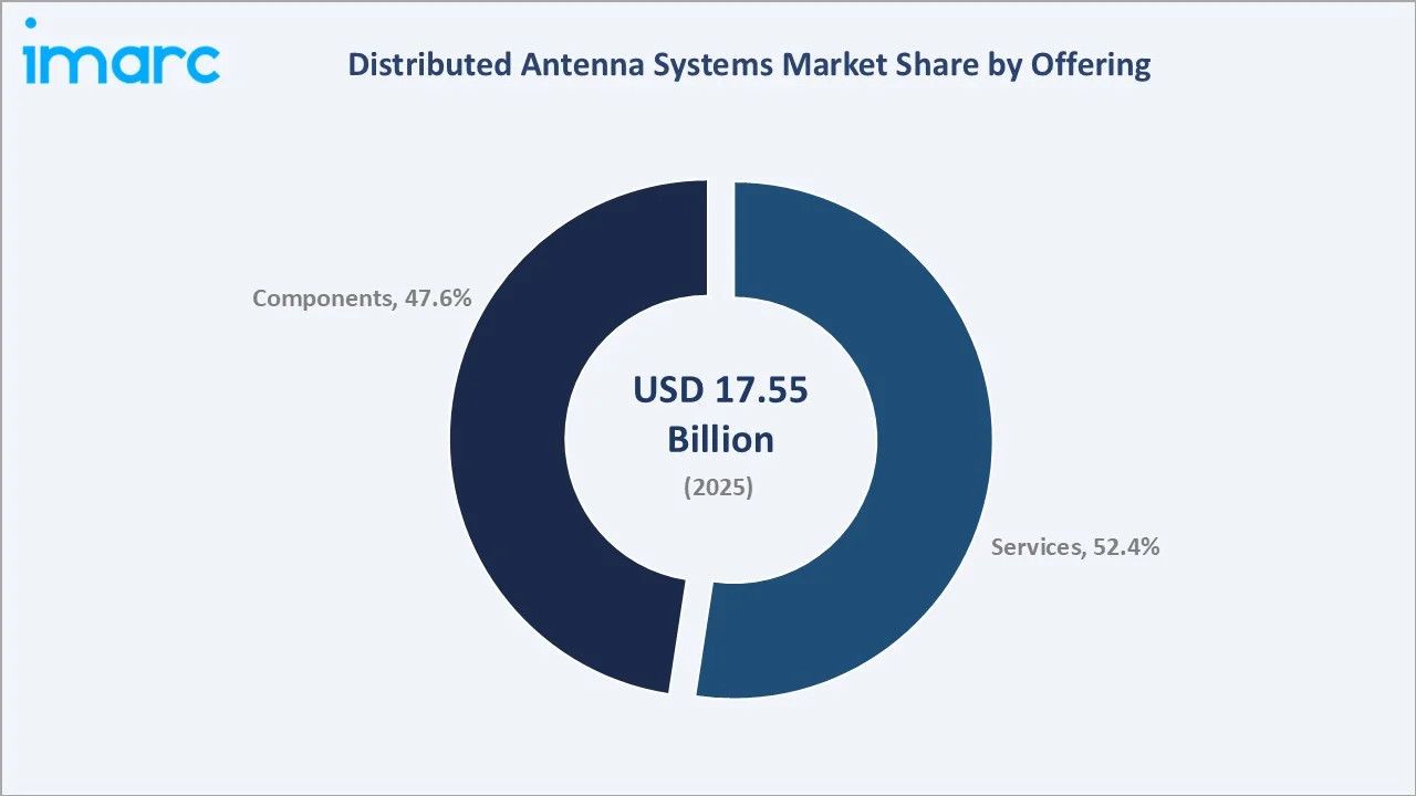 Distributed Antenna System Market By Offering