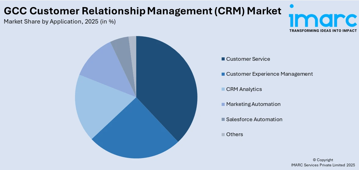 GCC Customer Relationship Management (CRM) Market By Application