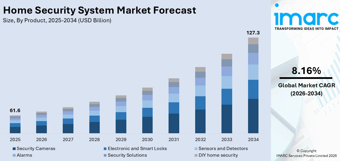 Home Security System Market Size